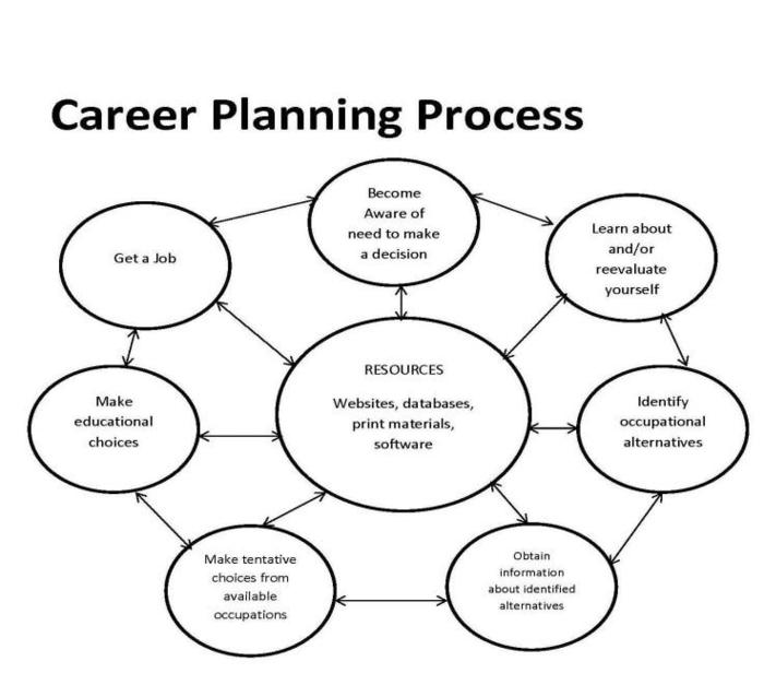 Career Planning Process The Meal Way